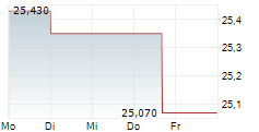 UROGEN PHARMA LTD 5-Tage-Chart