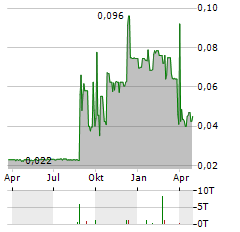 URU METALS Aktie Chart 1 Jahr