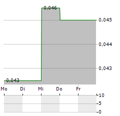 URU METALS Aktie 5-Tage-Chart