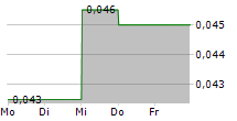 URU METALS LIMITED 5-Tage-Chart