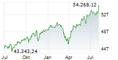 US Chart 1 Jahr