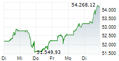 US 5-Tage-Chart