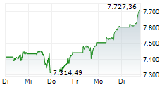 US 5-Tage-Chart