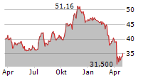 US BANCORP Chart 1 Jahr