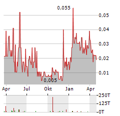 US COPPER CORP Aktie Chart 1 Jahr