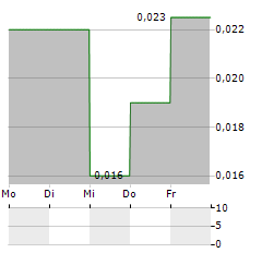 US COPPER CORP Aktie 5-Tage-Chart