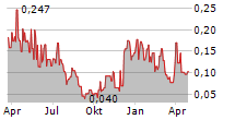 US CRITICAL METALS CORP Chart 1 Jahr