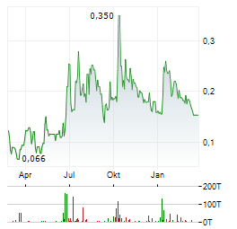 US CRITICAL METALS Aktie Chart 1 Jahr
