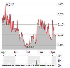 US CRITICAL METALS Aktie Chart 1 Jahr