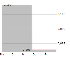 US CRITICAL METALS CORP Chart 1 Jahr