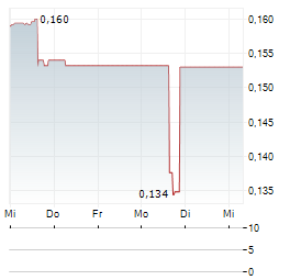 US CRITICAL METALS Aktie 5-Tage-Chart