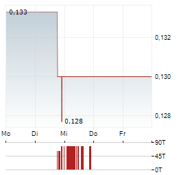 US CRITICAL METALS Aktie 5-Tage-Chart