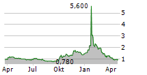 US ENERGY CORP Chart 1 Jahr