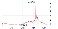 US ENERGY CORP Chart 1 Jahr