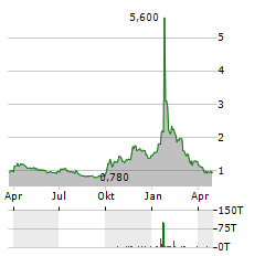 US ENERGY CORP Aktie Chart 1 Jahr