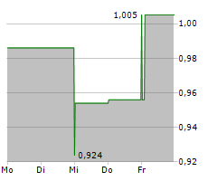 US ENERGY CORP Chart 1 Jahr