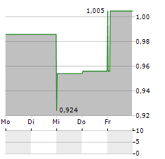 US ENERGY CORP Aktie 5-Tage-Chart