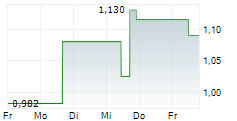 US ENERGY CORP 5-Tage-Chart