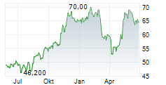 US FOODS HOLDING CORP Chart 1 Jahr