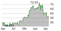 US FOODS HOLDING CORP Chart 1 Jahr