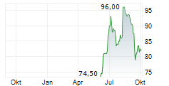 US FOODS HOLDING CORP Chart 1 Jahr