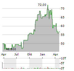 US FOODS Aktie Chart 1 Jahr