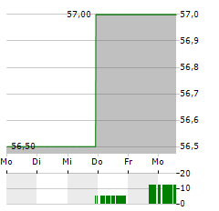 US FOODS Aktie 5-Tage-Chart