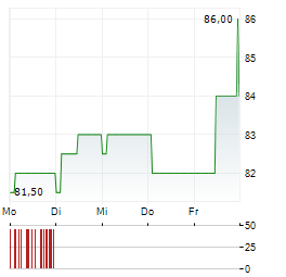 US FOODS Aktie 5-Tage-Chart