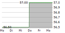 US FOODS HOLDING CORP 5-Tage-Chart