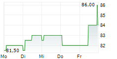 US FOODS HOLDING CORP 5-Tage-Chart
