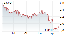 US GLOBAL INVESTORS INC Chart 1 Jahr