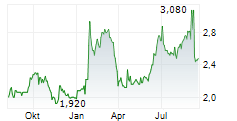 US GLOBAL INVESTORS INC Chart 1 Jahr