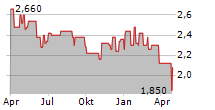 US GLOBAL INVESTORS INC Chart 1 Jahr