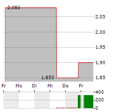 US GLOBAL INVESTORS Aktie 5-Tage-Chart