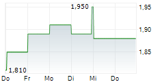 US GLOBAL INVESTORS INC 5-Tage-Chart