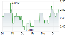 US GLOBAL INVESTORS INC 5-Tage-Chart