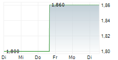 US GLOBAL INVESTORS INC 5-Tage-Chart