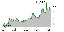 US GOLD CORP Chart 1 Jahr