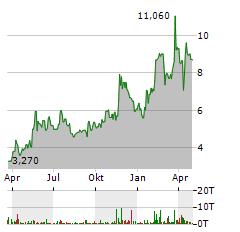 US GOLD CORP Aktie Chart 1 Jahr