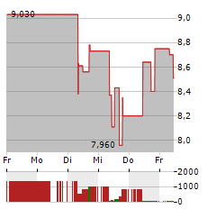 US GOLD CORP Aktie 5-Tage-Chart