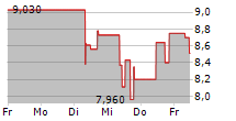 US GOLD CORP 5-Tage-Chart