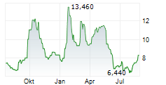 US GOLDMINING INC Chart 1 Jahr