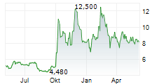 US GOLDMINING INC Chart 1 Jahr