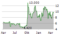 US GOLDMINING INC Chart 1 Jahr