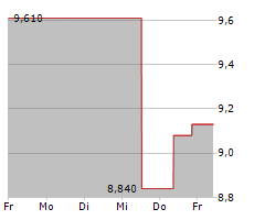 US GOLDMINING INC Chart 1 Jahr