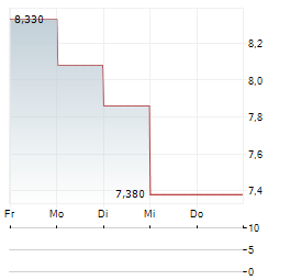 US GOLDMINING Aktie 5-Tage-Chart