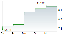 US GOLDMINING INC 5-Tage-Chart