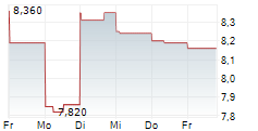 US GOLDMINING INC 5-Tage-Chart