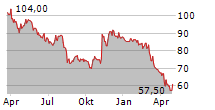 US PHYSICAL THERAPY INC Chart 1 Jahr