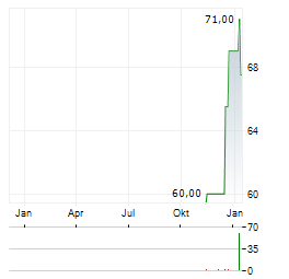 US PHYSICAL THERAPY Aktie Chart 1 Jahr